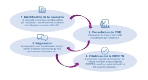 Les 4 étapes du PSE